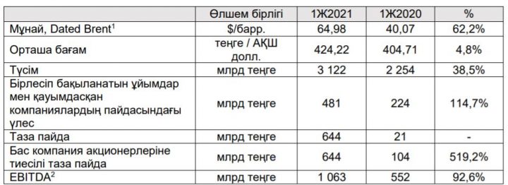 1 Сомалар қолайлы болу үшін АҚШ долларында тиісті кезеңдегі орташа айырбас бағамы бойынша көрсетілген (2021 және 2020 жылдардың бірінші жартыжылдығындағы орташа бағамдар 424,22 және тиісінше 404,71 теңге/АҚШ долларын құрайды. 2021 жылғы 30 маусымға және 2020 жылғы 31 желтоқсанға – кезең соңындағы бағамдар 427,89 және тиісінше 420,91 теңге/АҚШ долларын құрайды)
