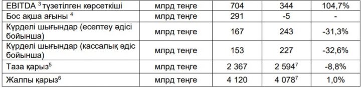 1 Дереккөз: S&P Global Platts. 2 EBITDA = түсім плюс бірлескен кәсіпорындар мен қауымдасқан компаниялардың кірістеріндегі үлес минус сатып алынған мұнайдың, газдың, мұнай өнімдерінің және басқа материалдардың өзіндік құны минус өндірістік шығыстар минус жалпы және әкімшілік шығындар минус тасымалдау және өткізу бойынша шығыстар минус табыс салығынан басқа салықтар. 3 EBITDA түзетілген көрсеткіші = түсім плюс бірлескен кәсіпорындар мен қауымдасқан компаниялардан алынған дивидендтер минус сатып алынған мұнайдың, газдың, мұнай өнімдерінің және басқа материалдардың өзіндік құны минус өндірістік шығыстар минус жалпы және әкімшілік шығыстар минус тасымалдау және өткізу бойынша шығыстар минус табыс салығынан басқа салықтар. 4 Бос ақша ағыны = операциялық қызметтен алынған ақша ағыны минус негізгі құралдарды, материалдық емес активтерді, инвестициялық жылжымайтын мүлікті және барлау мен бағалау активтерін сатып алу плюс қазақстандық құбыр активтерінің КҚК пайдасына берілуіне байланысты бұрын бірлескен кәсіпорынға, Каспий құбыр консорциумына (КҚК) берілген қарыз бойынша түсімдер. ҚТК 2020 жылы ҚМГ алдындағы қарыз бойынша сыйақыларды 38 млрд. теңге мөлшерінде толық өтеуді жүзеге асырды. 5 Таза борыш = ұзақ мерзімді қарыздар плюс ағымдағы қарыздар минус ақша қаражаты және олардың баламалары минус қысқа мерзімді банк салымдары минус ұзақ мерзімді банк салымдары. Берілген кепілдіктер есепке енгізілмеген. 6 Жалпы борыш = ұзақ мерзімді қарыздар плюс ағымдағы қарыздар. Берілген кепілдіктер есепке енгізілмеген. 7 2020 жылғы 31 желтоқсандағы жағдай бойынша.